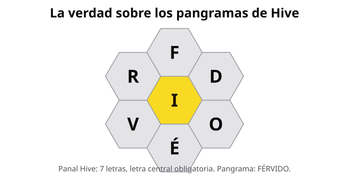 Panal de Hive con la letra central obligatoria I y las letras exteriores F, D, O, É, V, R formando el pangrama FÉRVIDO.