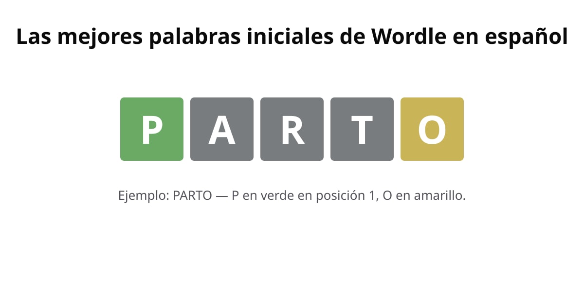 Ejemplo de Wordle con la palabra inicial PARTO: P verde, A gris, R gris, T gris, O amarilla.