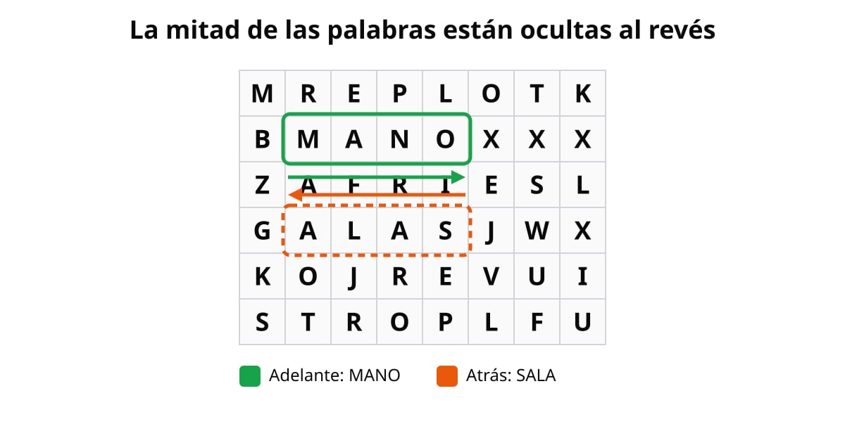 Ejemplo de sopa de letras: MANO hacia adelante (verde) y SALA hacia atrás (naranja) en una cuadrícula de letras 8×6.